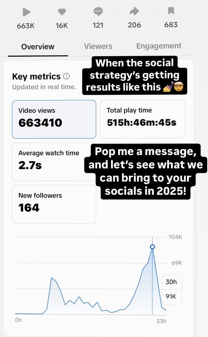 TikTok video analysis showing 663,410 views, 16K likes, 683 saves and 164 new followers